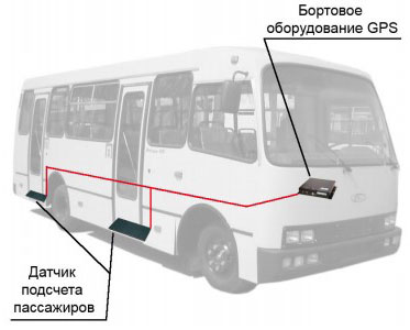 система подсчета пассажиров в общественном
транспорте